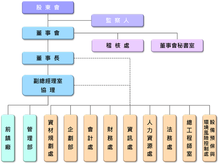 華運公司組織圖